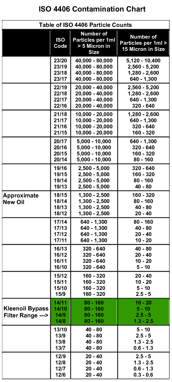 ISO 4406 Contamination Chart
